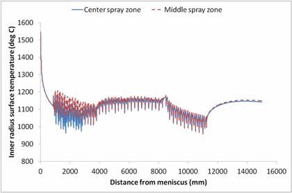Effect on surface temperature Normal spray practice (Spray table pattern 6) CON1D predictions Heavy edge cooling (Cononline trial) Center spray zone Middle spray zone Bender and first segment (edge