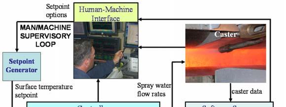 Cononline Online control system for secondary cooling water sprays in caster Real-time model ( Consensor ) of heat transfer and solidification in the strand predicts surface temperature.