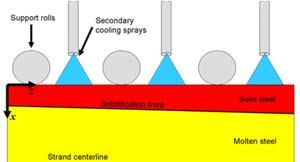 These factors can be adjusted through parameters in the CON1D input file: Spray coefficient : increases effect of spray