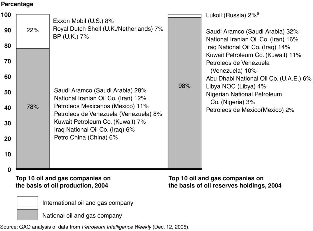 Top 10 Companies on the Basis of Oil