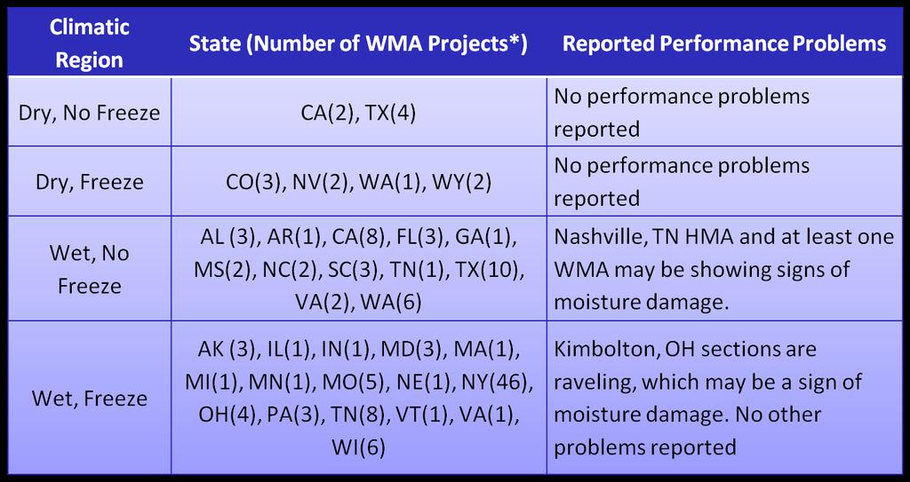 Documented WMA Projects Compiled as part of NCHRP Project 09-47A