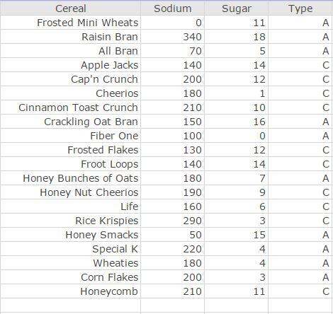 Example Cereal Figure 6: 20 popular cereals and the amounts of sodium single serving.