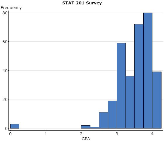 Example STAT 201 Survey Tips for making Histograms in Statcrunch graph Histogram select the variable of interest Figure 9: Distribution of STAT