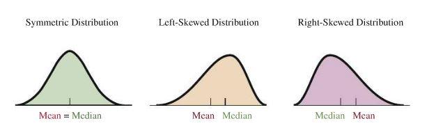 Mean Vs. Median Figure 12: Relationship between the mean and median.