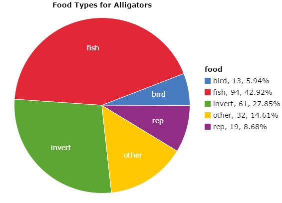 Pie Chart Figure 1: Distribution of food for 219 alligators live in four lakes in Florida, which are George, Hancock, Oklawaha and Trafford,