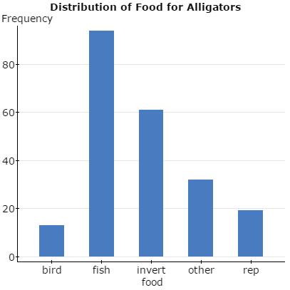 Bar plot Figure 2: Bar plot for distribution of food for the 219 captured