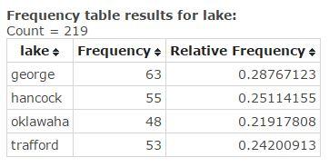 Frequency(Contingency) Table Figure 4: 28.8% of the 219 captured alligators in Florida live in George lake.