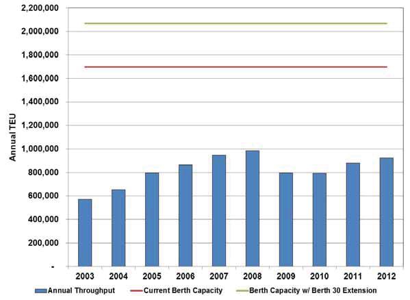 Figure 1.7-9 shows how Port Everglades container berth capacity before and after the extension of Berth 30 compares to actual throughputs over the past 10 years. Figure 1.