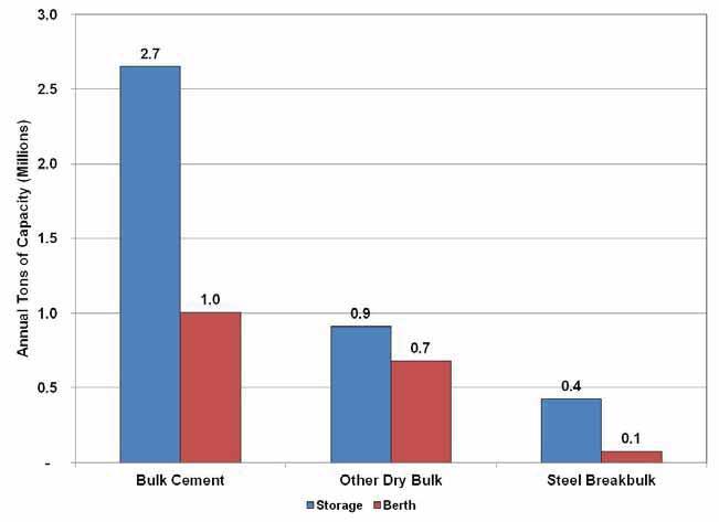 Figure 1.7-17 compares annual storage capacity to annual berth capacity for bulk cement, other dry bulk, and steel break-bulk product types. Figure 1.7-17 BERTH CAPACITY VS.