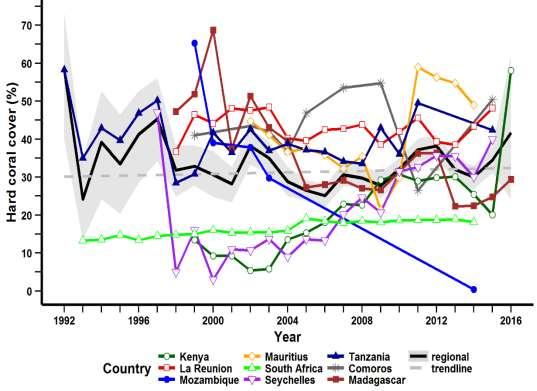 Key results By country Coral and algal cover - overall