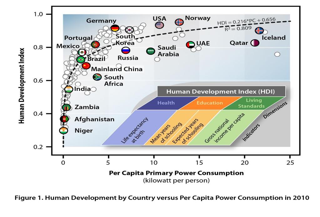 Energy Consumption & Human Well Being