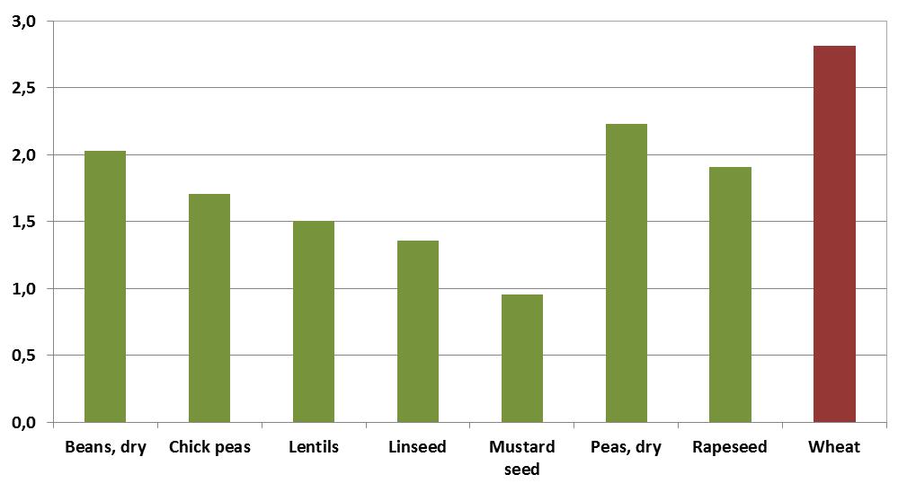 Specialty Crops A Perspective for Kazakh Arable Producers? - 3 - linseed. Altogether these crops currently account for 10 million ha or about 41 % of the entire Canadian crop land.