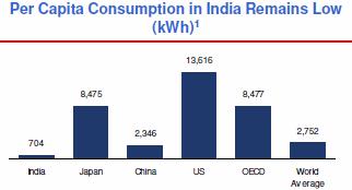 Power Sector : Demand Drivers Demand far outstrips supply Low demand base: Per capita consumption at 704kwhr, less than 30% of