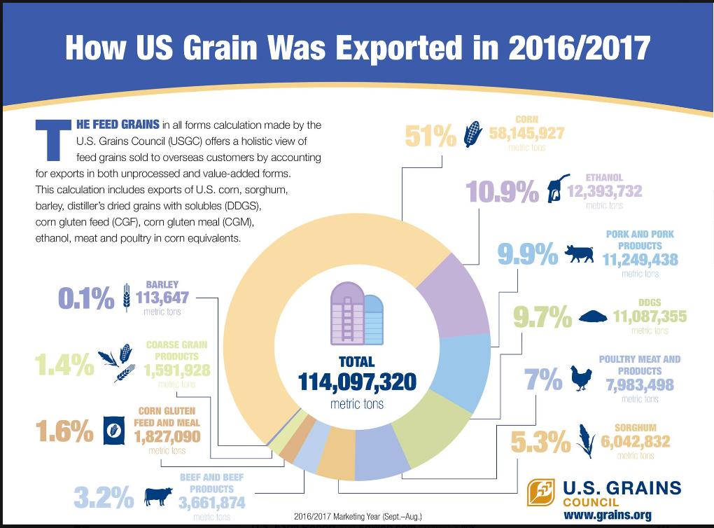 U.S. Corn Exports