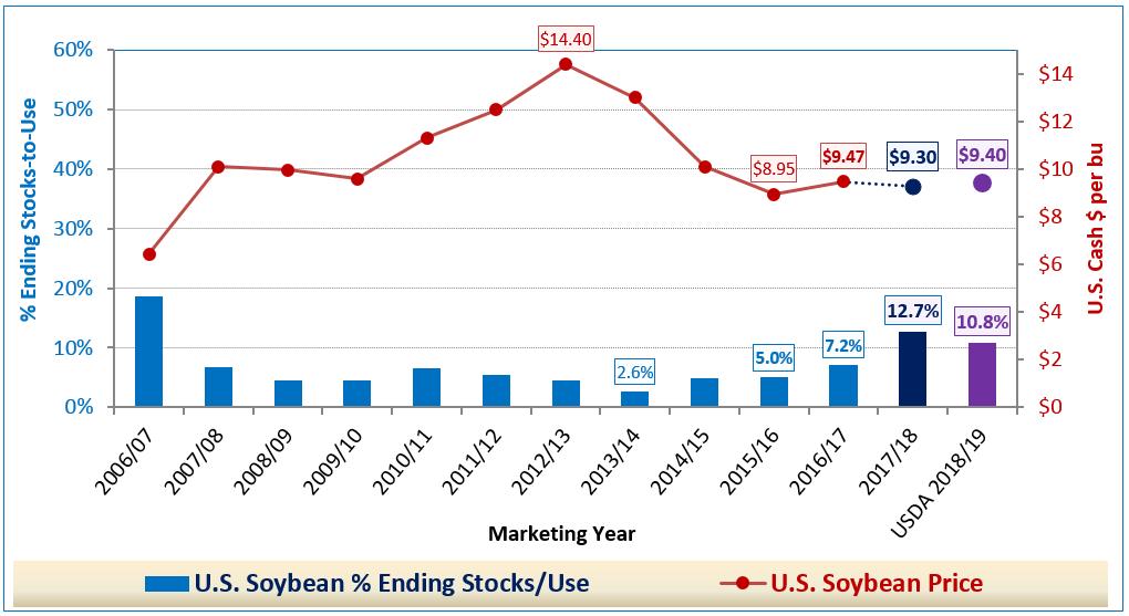 U.S. Soybean % Stocks/Use vs Price$ U.S. Soybean $ vs U.