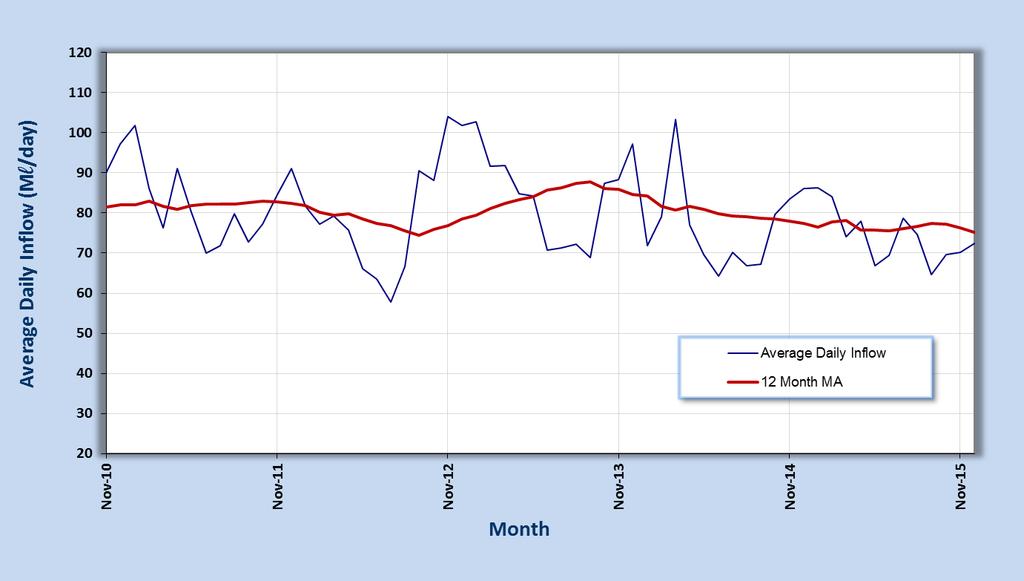 Figure 6.2 Average Daily Inflow (Ml/day) to Darvill WWW.