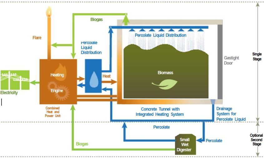 Considerations Waste pretreatment/ preparation Moisture addition Digester design Digestate handling and characteristics (quantity and quality) Effluent characteristics (quantity and quality)