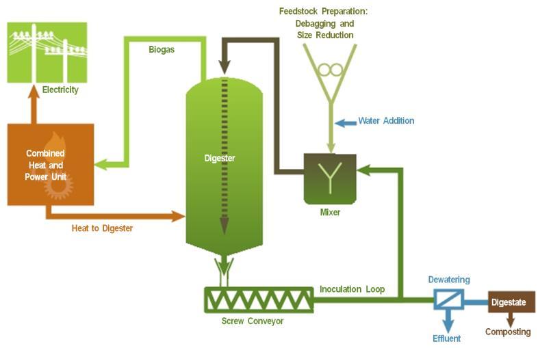 High-Solids-Slurry Digestion Systems Process appropriate for a wider variety of materials.