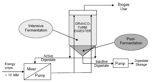 Dranco-Farm Circulation time: 1-2 days Retention time: 4-5 days Ca 30