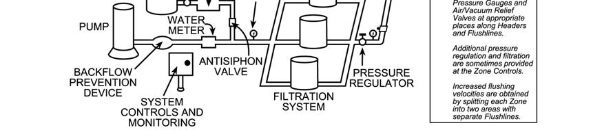 Figure 2. An example layout for a well designed SDI system.