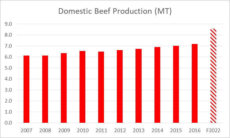 China s Beef Industry a snap shot Fragmented, under supplied but improving Overview China s beef industry is fragmented.