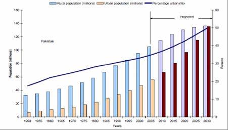 Population Trends in