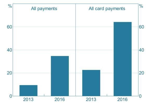 Contactless share of POS payments Contactless card payments are leading