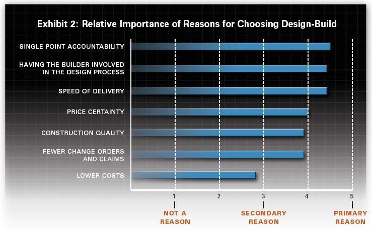 Reasons Owners Choose Design/Build Page 19 The Municipal Water