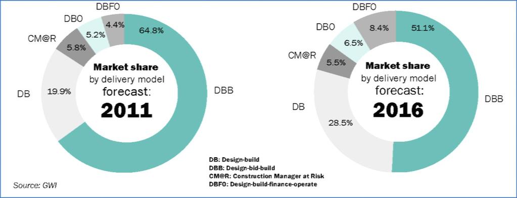 Industry Trends Suggest Continued Use of APD Water Design Build Council Report (period: 2005-2008) Projects in Arizona, California, Florida, and Texas accounted for 65% of the design-build market