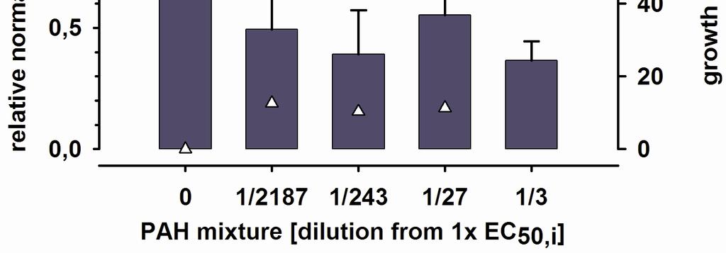 24 Cytotoxic effects Dose-response curves Effect concentrations Effects on gene expression at mrna level Silica
