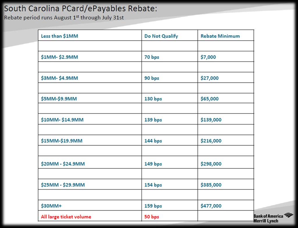 Benefits of the P-Card Rebate program was