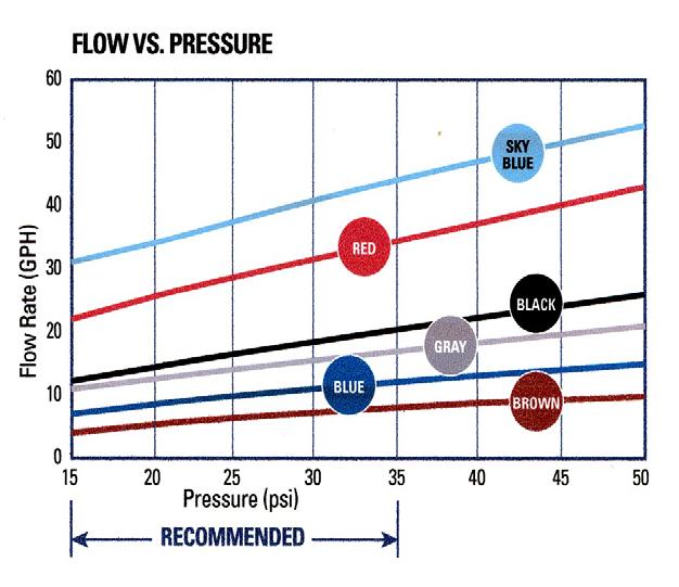 shown on the Y-axis. As pressure increases (X-axis), so does discharge.