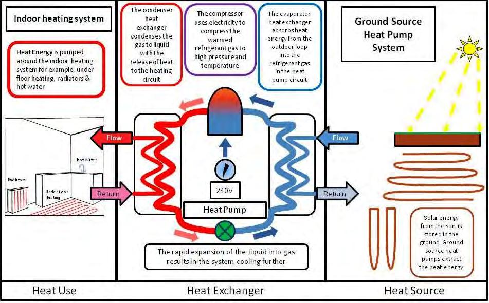 Figure 6: Heat pump vapour cycle The heat transfer fluid circulates through a collector loop passes through the source of heat (ground, air or water).