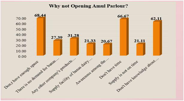 A Study on Retailing of Banas Dairy s Products at Amul Parlour in 39 Selected Villages of Palanpur and Vadgamtaluka Reason Behind Nonexistence of Amulparlour Figure 3: Reasons for Not Opening the
