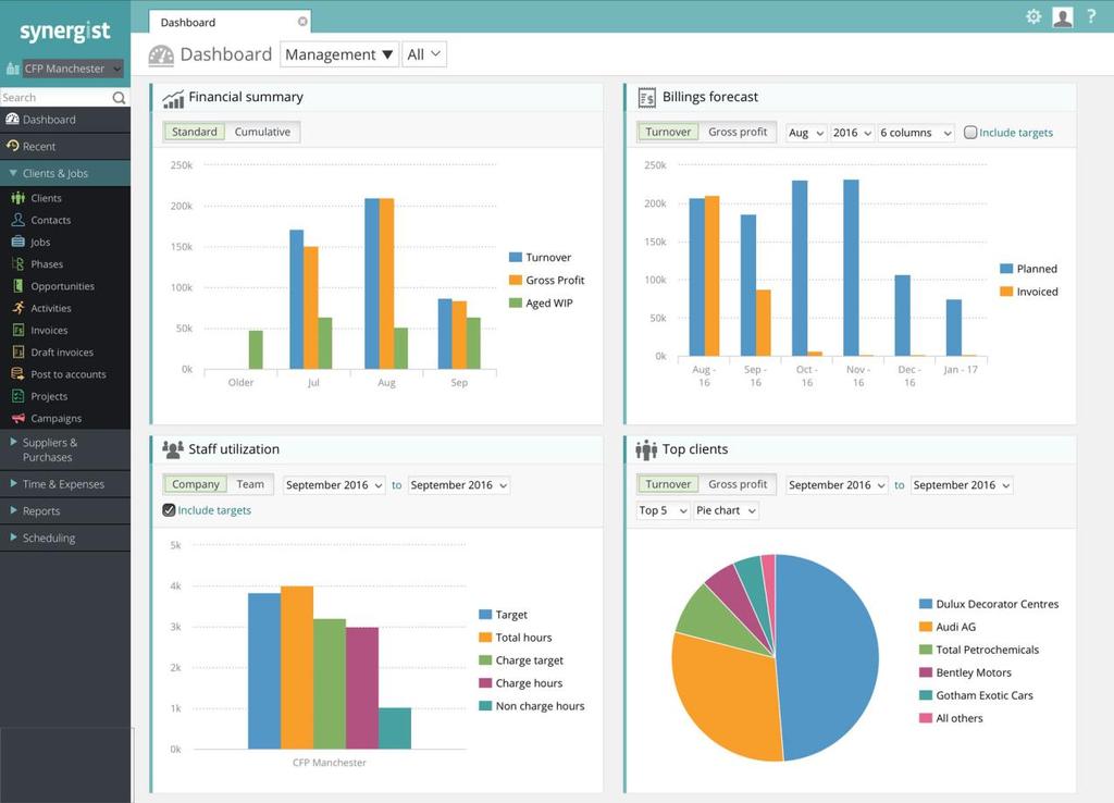 Dashboards: Management dashboard This set of dashboards provide a crucial set of metrics required for running the business.