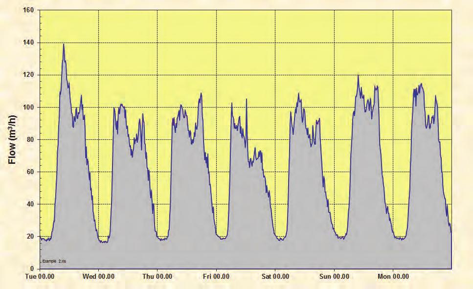 Description: The graph shows the flow into a zone over an 8-day recording period. Interpretation: The graph shows a stable supply pattern indicating continuous 24-hour supply.