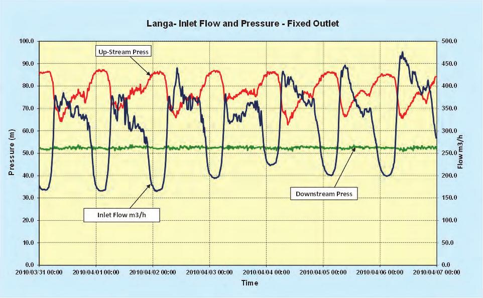 result, the system pressure at the critical point will be significantly lower than that provided into the zone at the PRV.