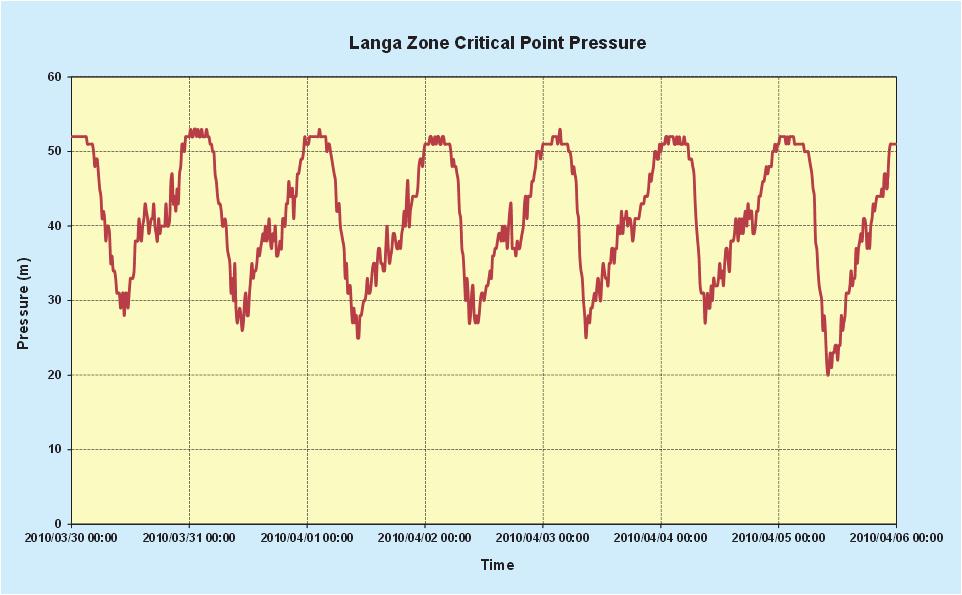 Figure 103: Pressure at the critical point in Langa Zones with such a high pressure variation at the critical point are often ideal candidate zones for some form of advanced pressure control.