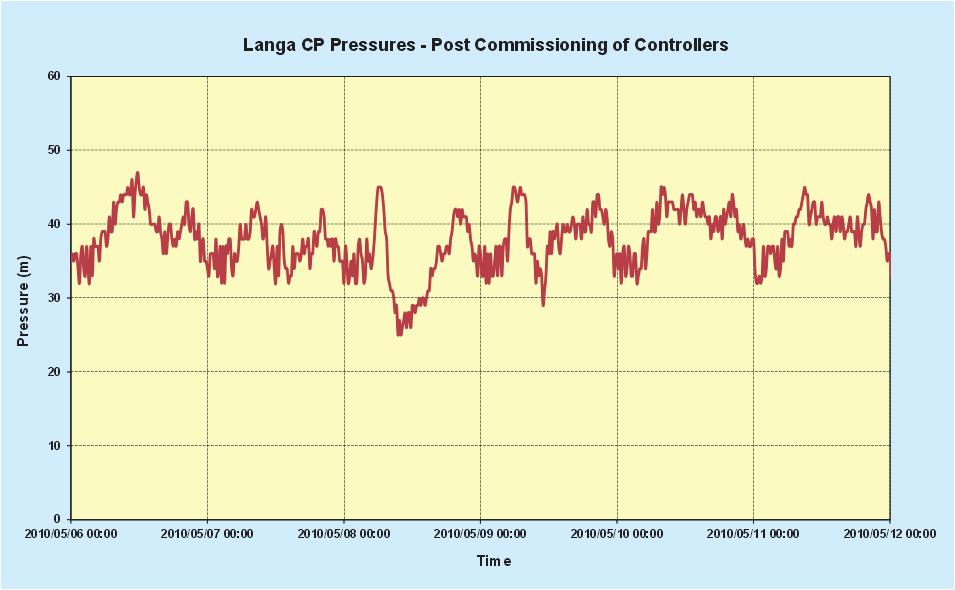 Figure 105: Critical point pressure using time control 12.