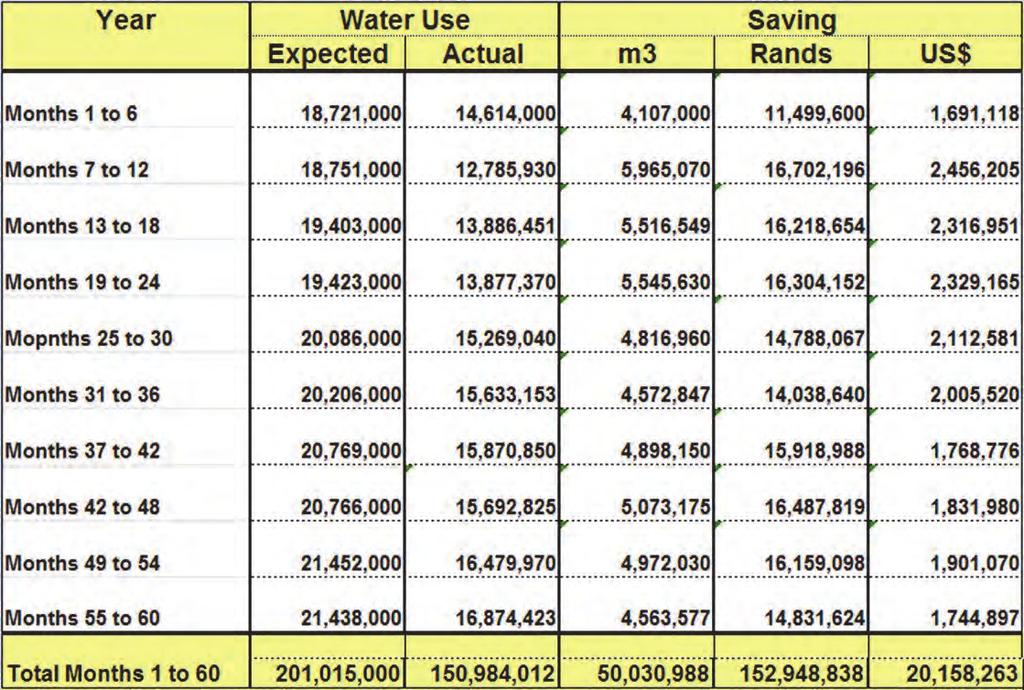 Table 14: Summary of Sebokeng savings for first 60 months of operation The completed Sebokeng/Evaton pressure management