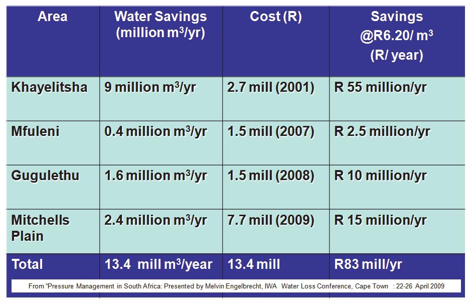 refer to only four of the numerous pressure management projects that have been implemented in the Greater Cape Town area but they clearly highlight the significance of the savings that are being