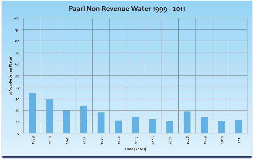 Figure 142: Results of the NRW assessment for Paarl (Courtesy A Kowalewski) The municipality currently boasts one of the best managed water supplies in South Africa, and one of the lowest levels of