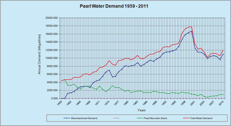 Figure 143: Historical water demand for