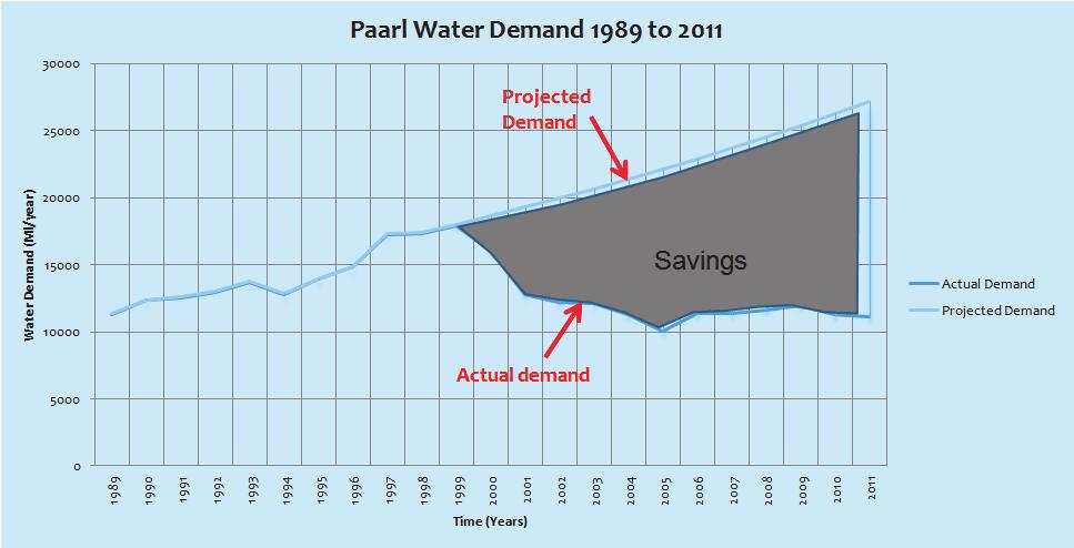 144: Reduction in water demand due to