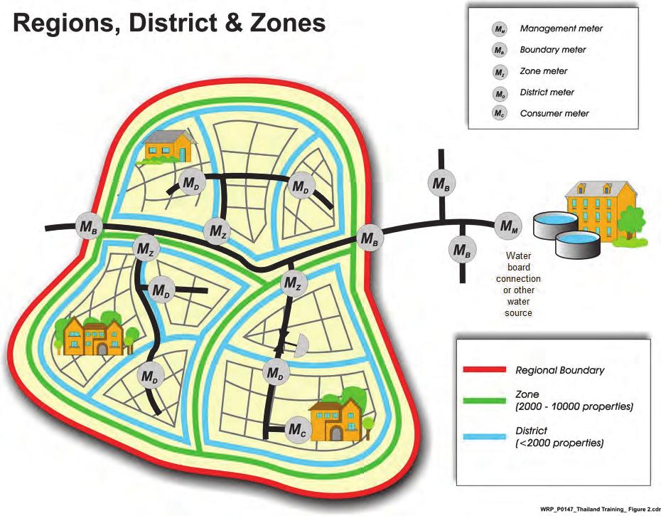 Figure 12: The concept of sectorising Splitting a large area into smaller zones will not reduce water losses at all.