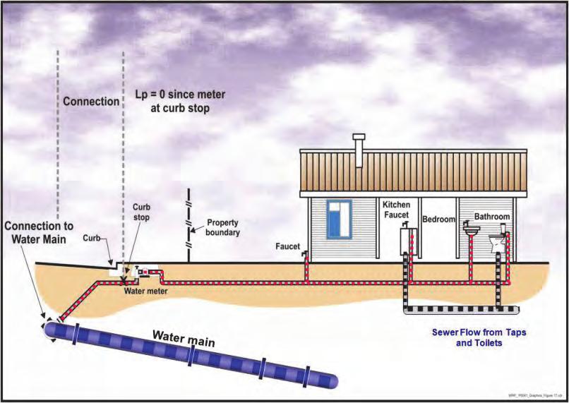 Figure 23: Typical Household pipework When identifying the source of the leakage, the following issues should be considered: Most burst leakage will find its way into the stormwater system and/or a