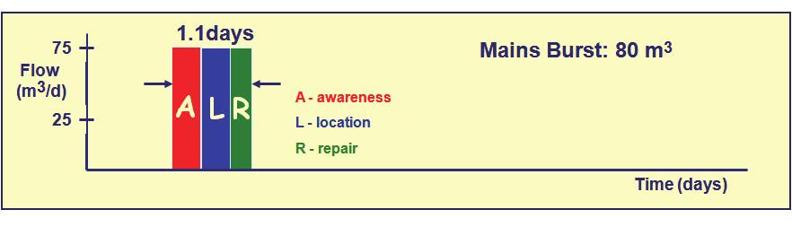 Figure 24: Typical duration and loss through a mains leak Figure 25: Typical mains burst If, however, a relatively small leak develops on a