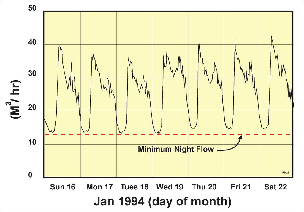 measured minimum night flow. This is fully discussed in the original SANFLOW User Guide (WRC, 2001) and is not repeated in detail below.