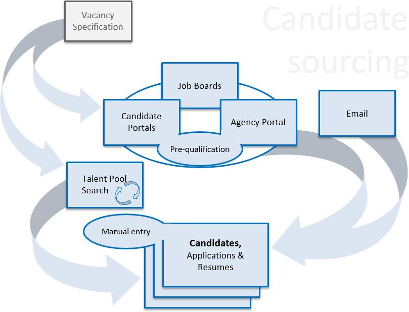 Candidates Candidates are people who have applied for one or more vacancies.