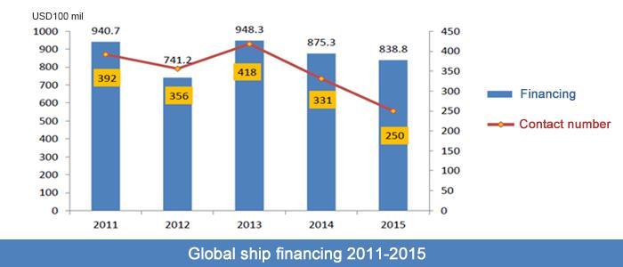 Scale and Development of China Ship Financial Lease Global ship financing In 2015, the world ship financing credit market reached USD65.46 billion. From Jan. to Nov.